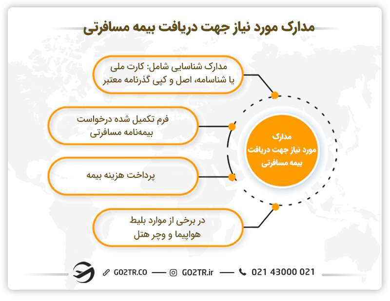 مدارک مورد نیاز جهت دریافت بیمه مسافرتی