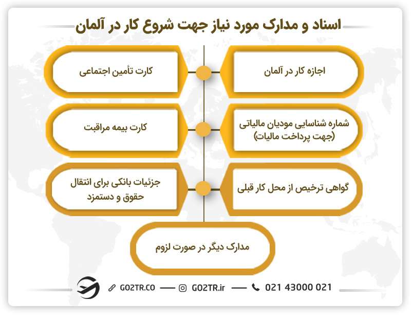 اسناد و مدارک مورد نیاز جهت شروع کار در آلمان