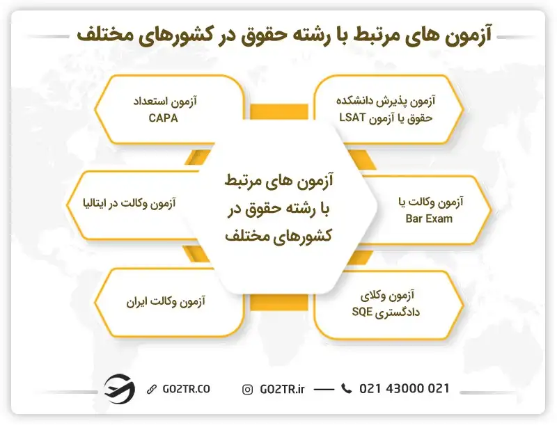 آزمون های مرتبط با رشته حقوق در کشورهای مختلف