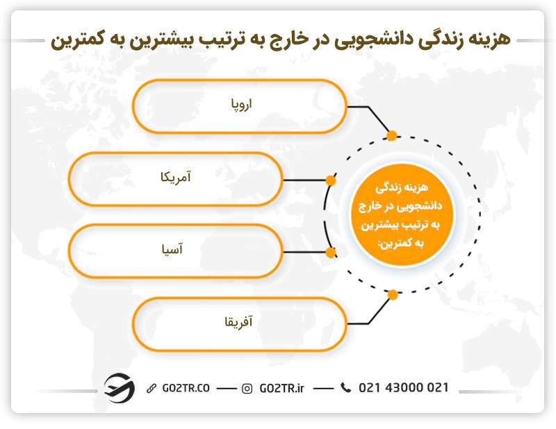 هزینه زندگی دانشجویی در قاره‌های مختلف