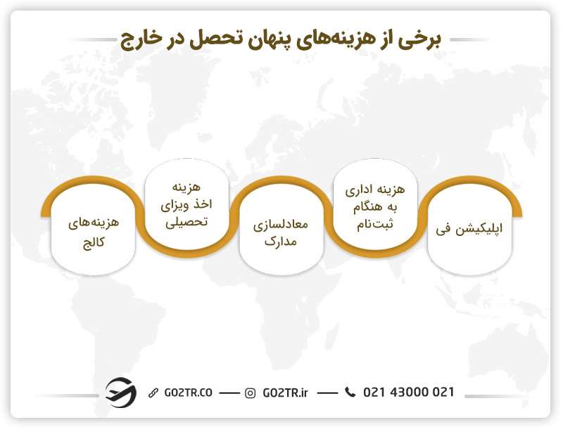 برخی از هزینه‌های پنهان تحصیل در خارج