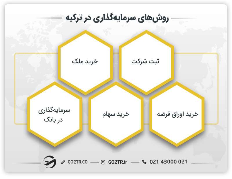 روش‌های سرمایه‌گذاری در ترکیه