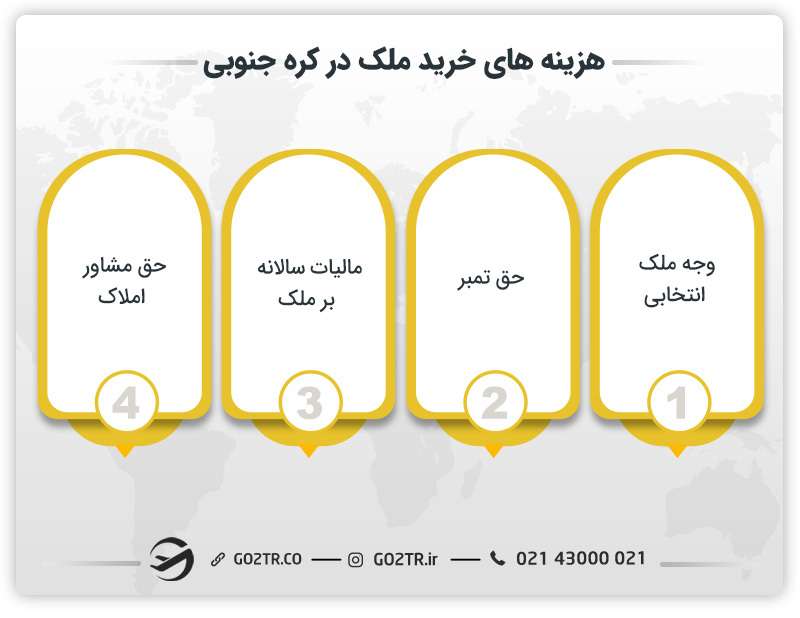 هزینه های خرید ملک در کره جنوبی