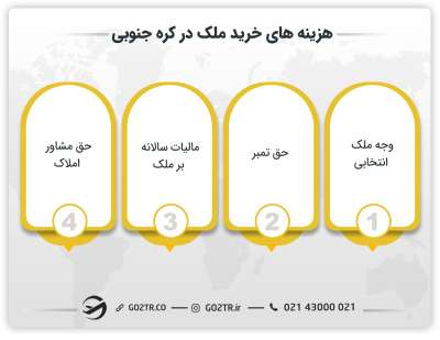 هزینه های خرید ملک در کره جنوبی
