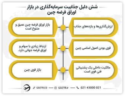 شش دلیل جذابیت سرمایهگذاری در بازار اوراق قرضه چین