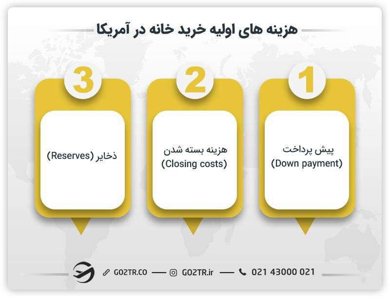 هزینه‌ های اولیه خرید خانه در آمریکا