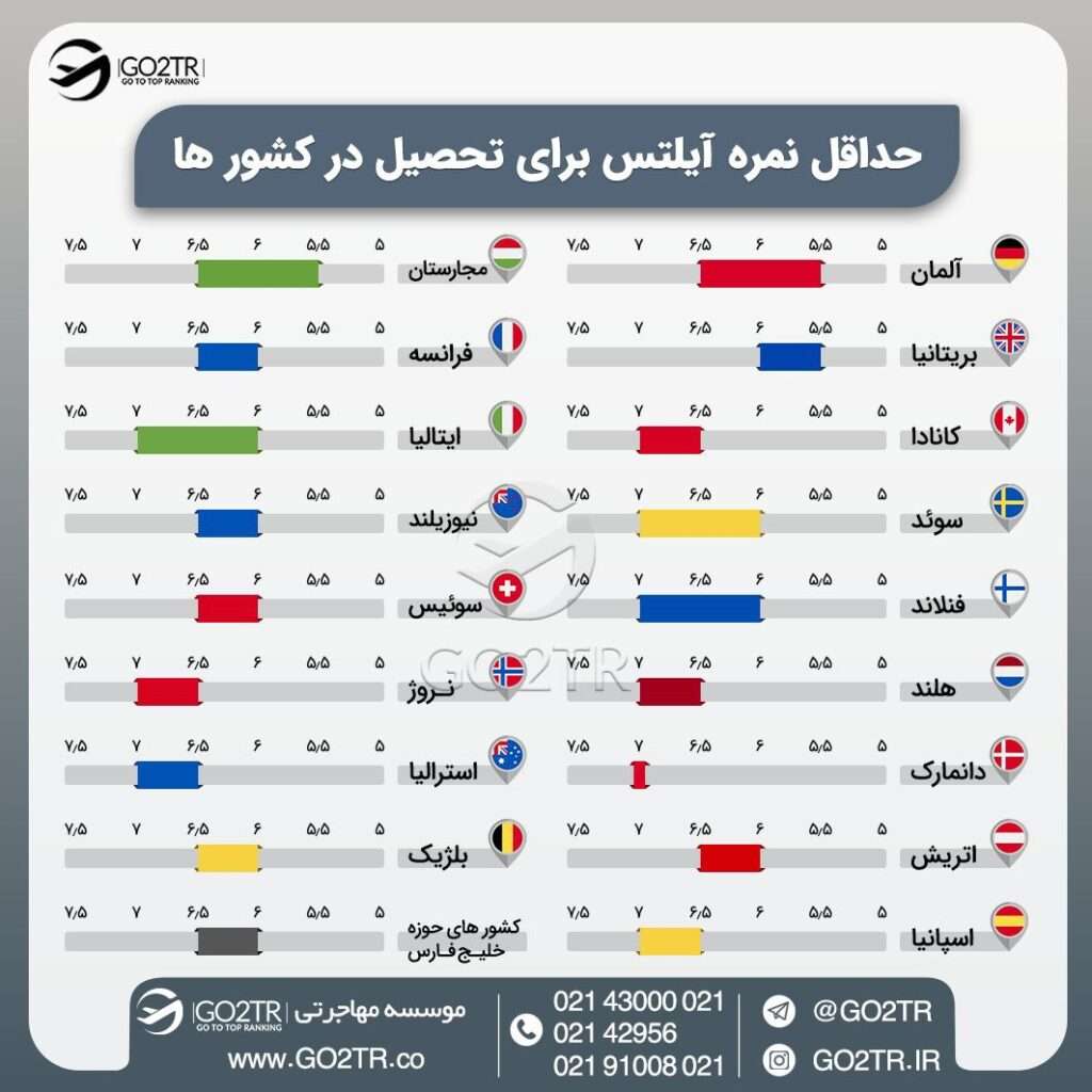 حداقل نمره آزمون آیلتس برای تحصیل در کشورهای مختلف