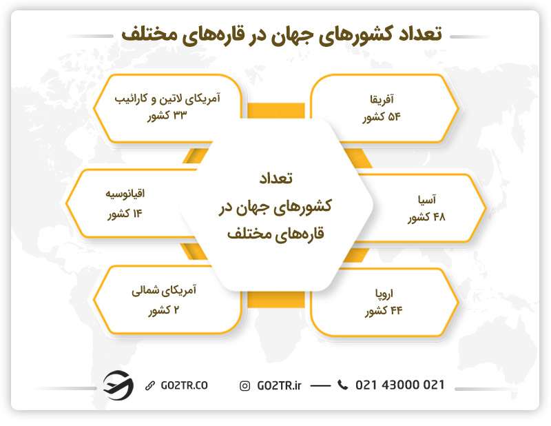 تعداد کشورهای جهان