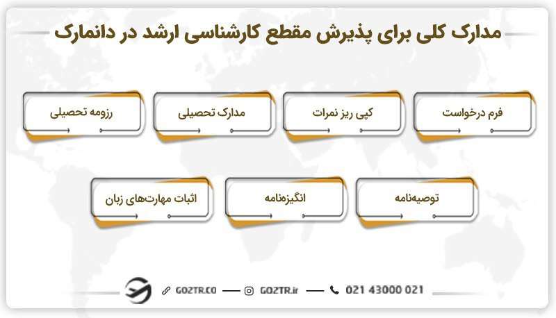مدارک مورد نیاز برای تحصیل کارشناسی ارشد در دانمارک