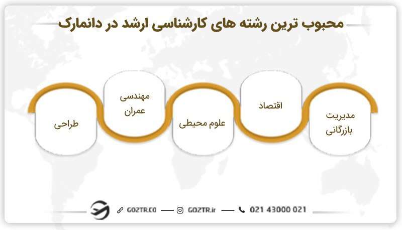 محبوب‌ ترین رشته‌ ها برای تحصیل کارشناسی ارشد در دانمارک