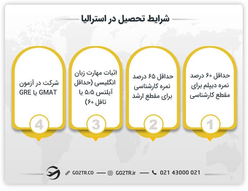 شرایط تحصیل در استرالیا