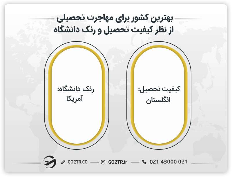 بهترین کشور برای مهاجرت تحصیلی از نظر کیفیت تحصیل و رنک دانشگاه