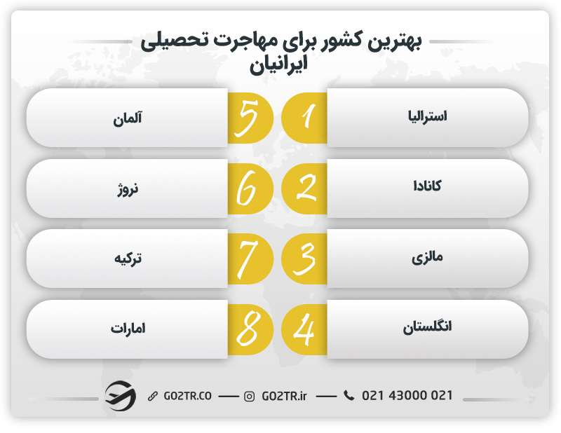بهترین کشور برای مهاجرت تحصیلی ایرانیان