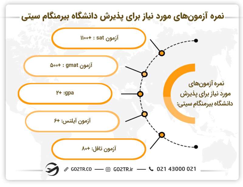 حداقل نمره آزمونهای مورد نیاز برای دانشگاه بیرمنگام سیتی انگلستان
