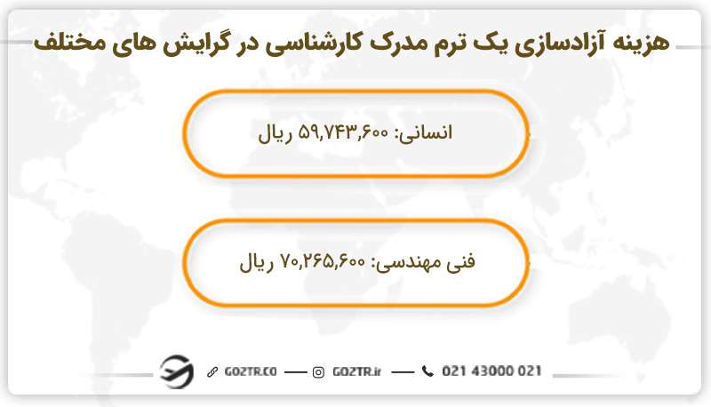 هزینه آزادسازی یک ترم کارشناسی در گرایش های مختلف/ هزینه آزادسازی مدرک
