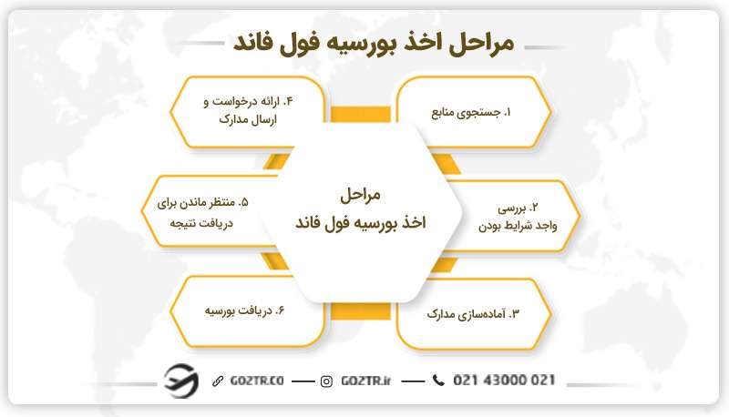 مراحل اخذ بورسیه فول فاند