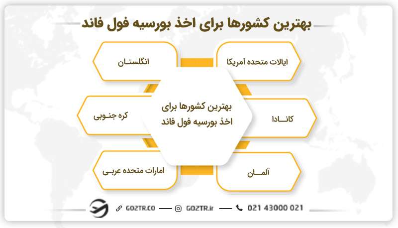 بهترین کشورها برای اخذ بورسیه فول فاند