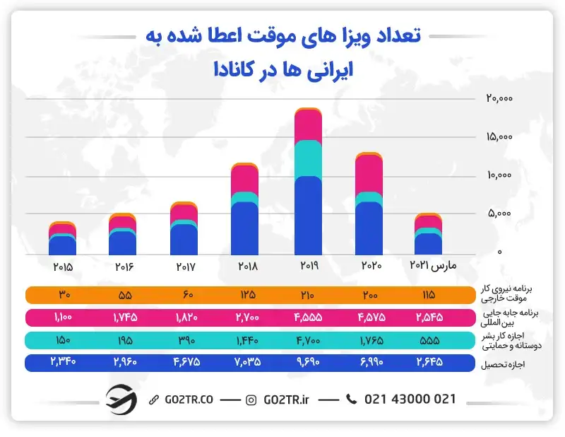 تعداد ویزاهای موقت اعطا شده به ایرانیها در کانادا