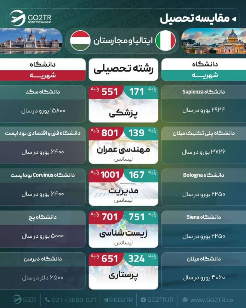 مقایسه تحصیلی ایتالیا با مجارستان