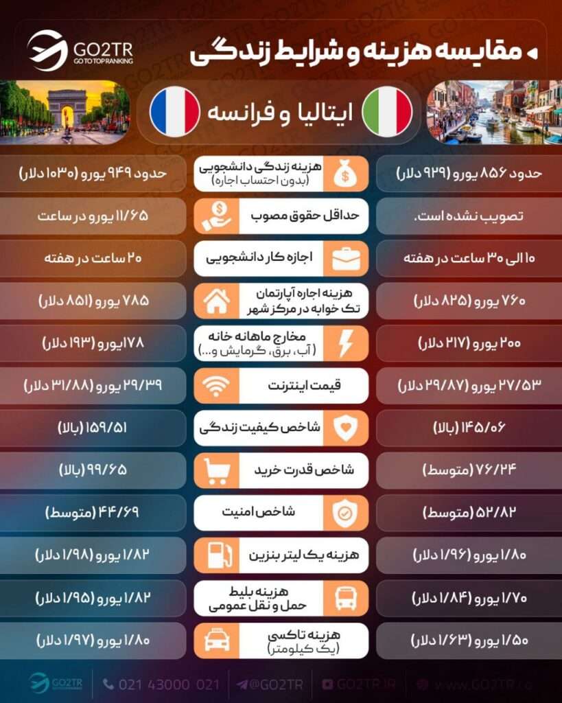 مقایسه زندگی ایتالیا با فرانسه