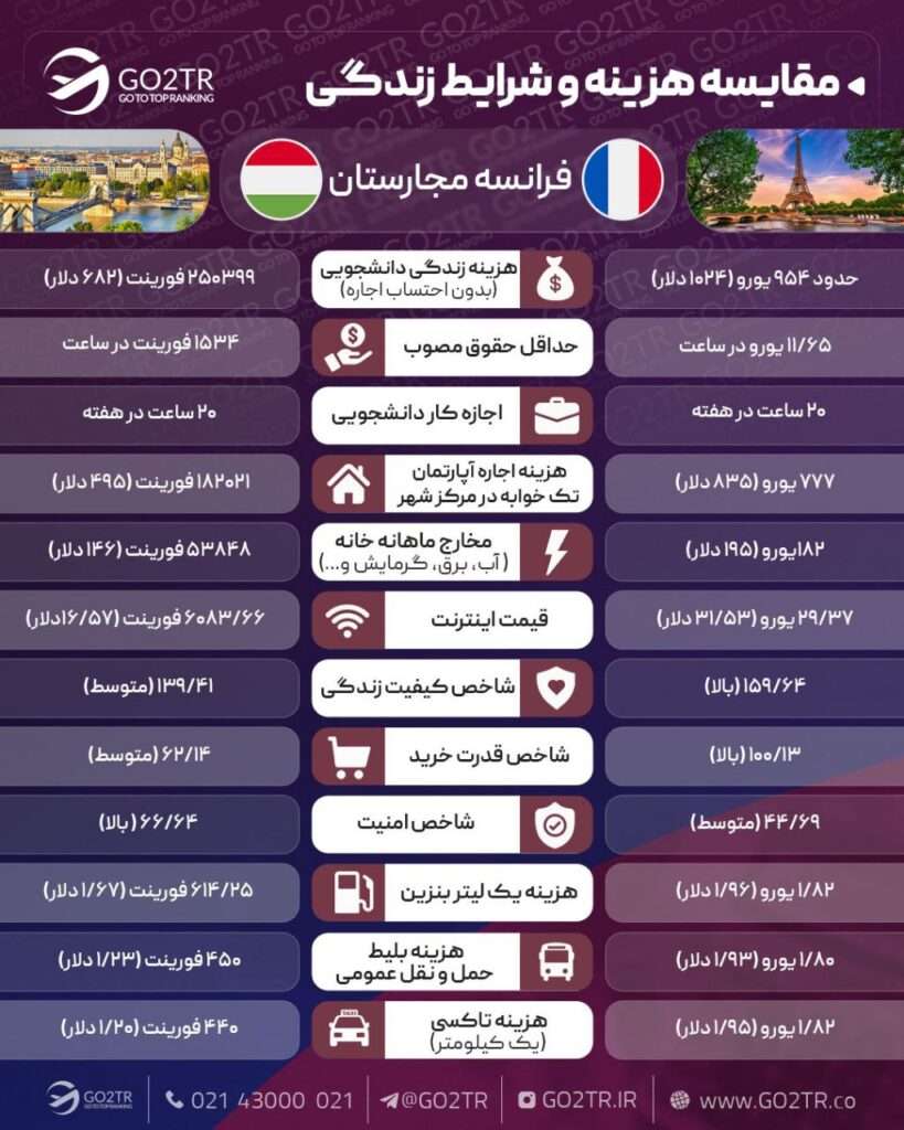 مقایسه زندگی فرانسه و مجارستان