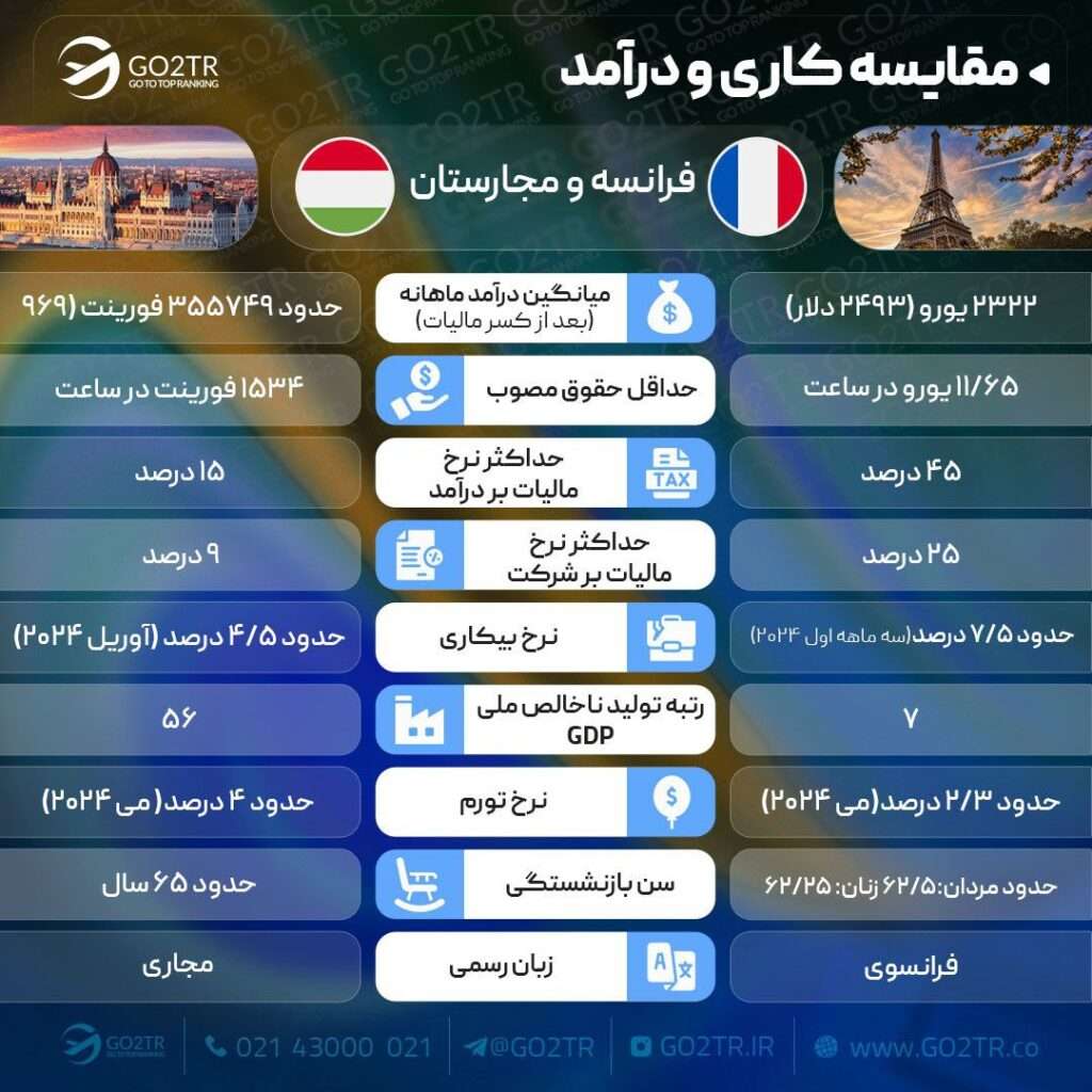 مقایسه کار فرانسه و مجارستان