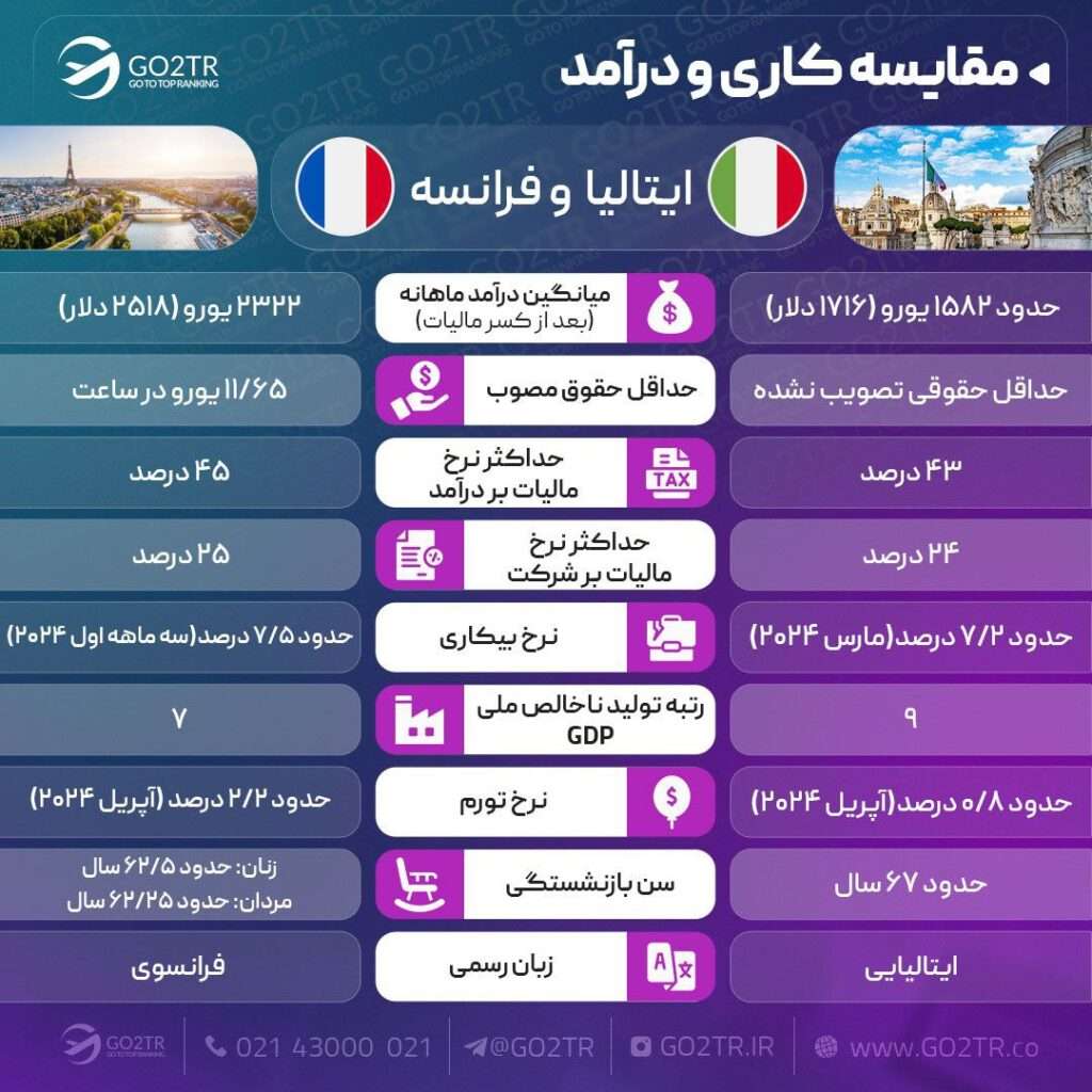 مقایسه کار ایتالیا با فرانسه