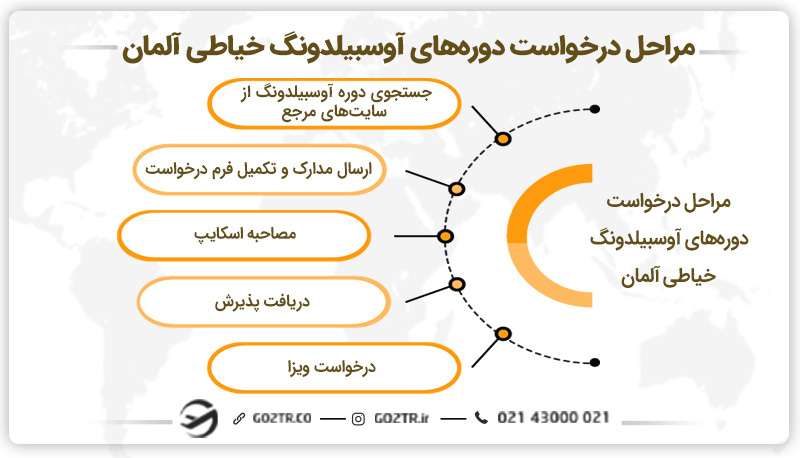 مراحل درخواست دورههای آوسبیلدونگ خیاطی آلمان