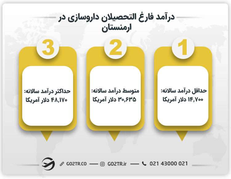 درآمد فارغ التحصیلان داروسازی در ارمنستان