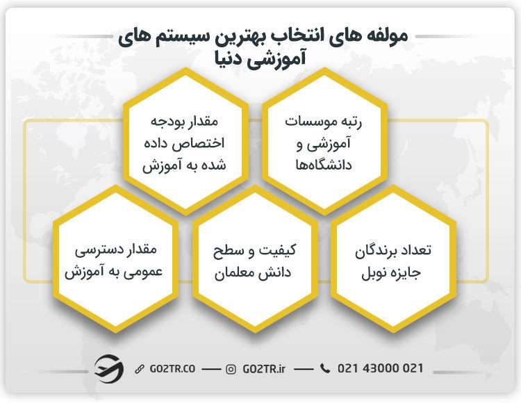 مولفه های مهم انتخاب بهترین سیستم های آموزشی دنیا