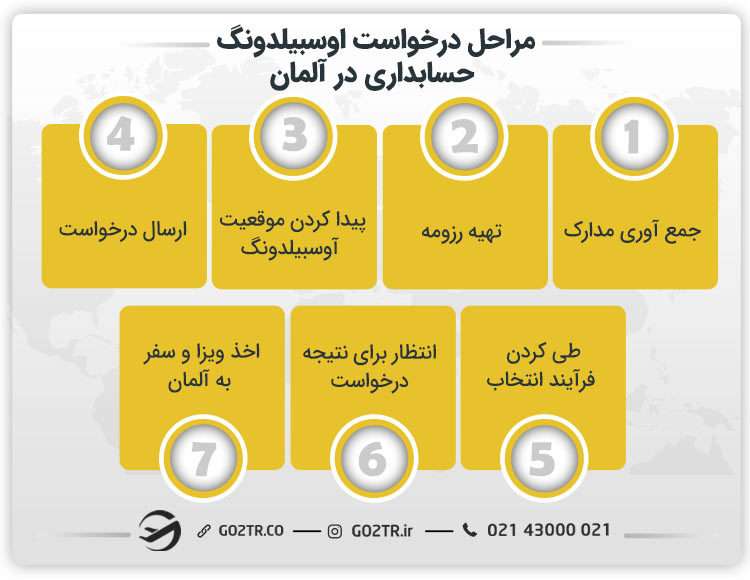 مراحل درخواست اوسبیلدونگ حسابداری در آلمان