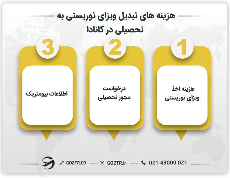 انواع هزینه های تبدیل ویزای توریستی به تحصیلی کانادا