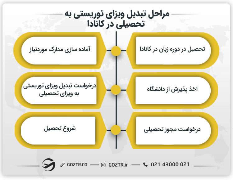 مراحل تبدیل ویزای توریستی به تحصیلی در کانادا