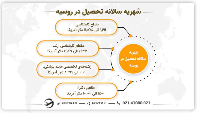 شهریه سالانه تحصیل در روسیه