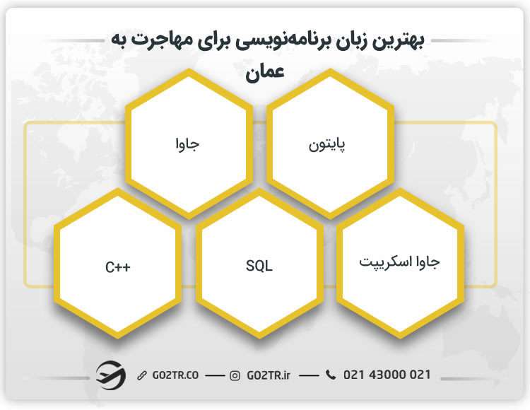 بهترین زبان برنامه‌نویسی برای مهاجرت به عمان