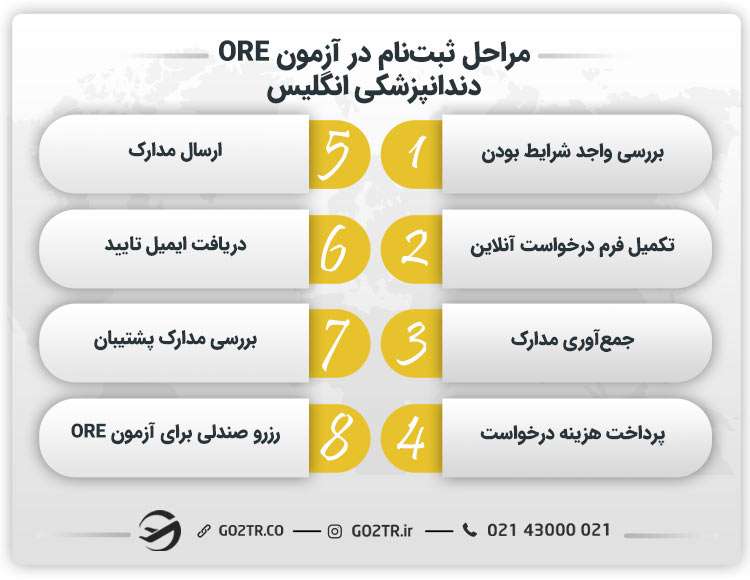 مراحل ثبتنام در آزمون ORE دندانپزشکی انگلیس