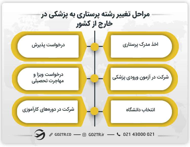 مراحل تغییر رشته پرستاری به پزشکی در خارج از کشور