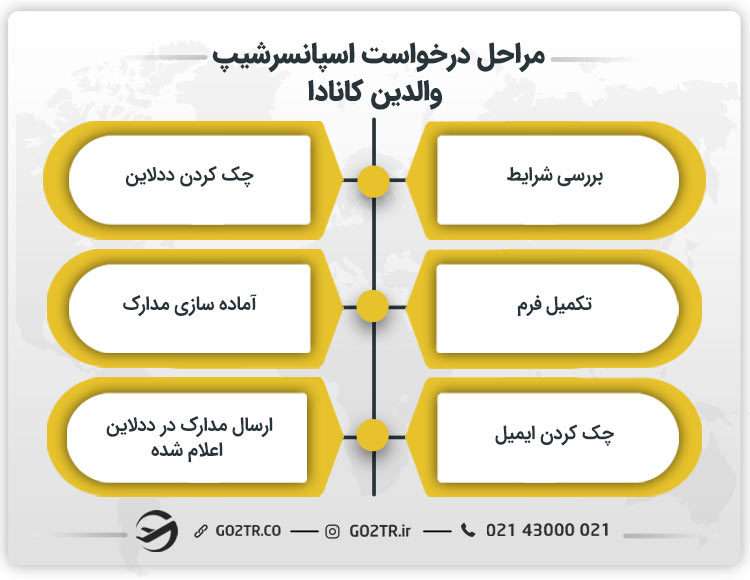 مراحل درخواست اسپانسرشیپ والدین کانادا