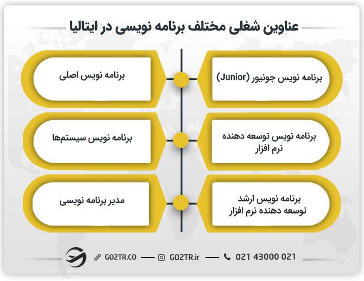 عناوین شغلی برنامه نویسی در ایتالیا