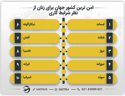 امن ترین کشور جهان برای زنان از نظر شرایط کاری