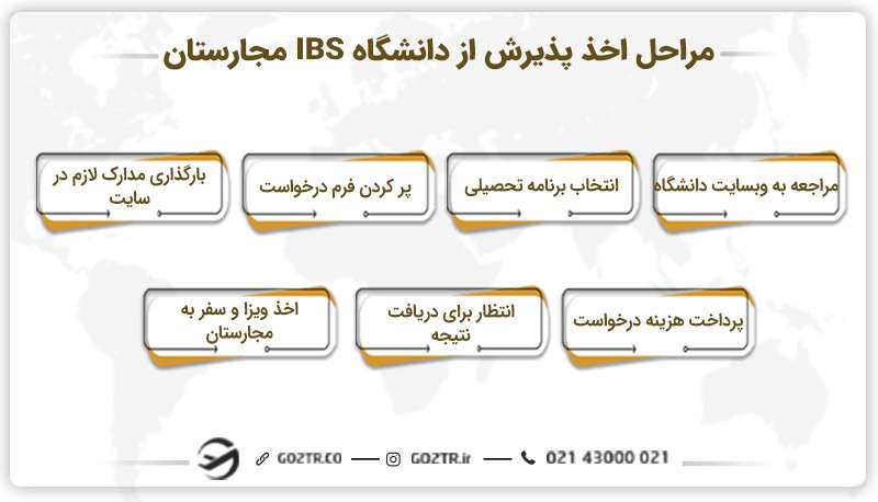 مراحل اخذ پذیرش از دانشگاه IBS مجارستان