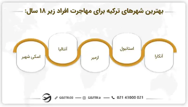 امن‌ترین شهرهای ترکیه برای مهاجرت افراد زیر ۱۸ سال به ترکیه