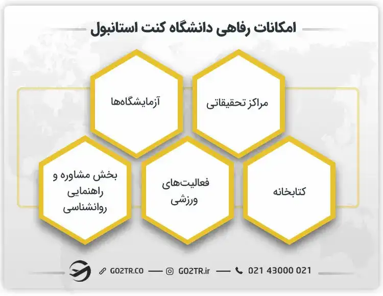امکانات رفاهی دانشگاه کنت استانبول
