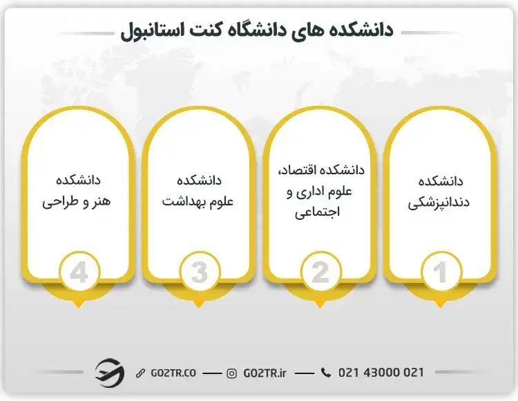 دانشکدههای دانشگاه کنت استانبول