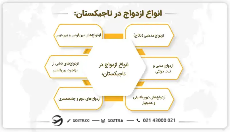 انواع روش‌های ازدواج در تاجیکستان