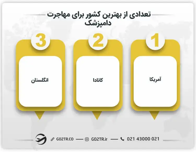 تعدادی از بهترین کشورها برای مهاجرت دامپزشک
