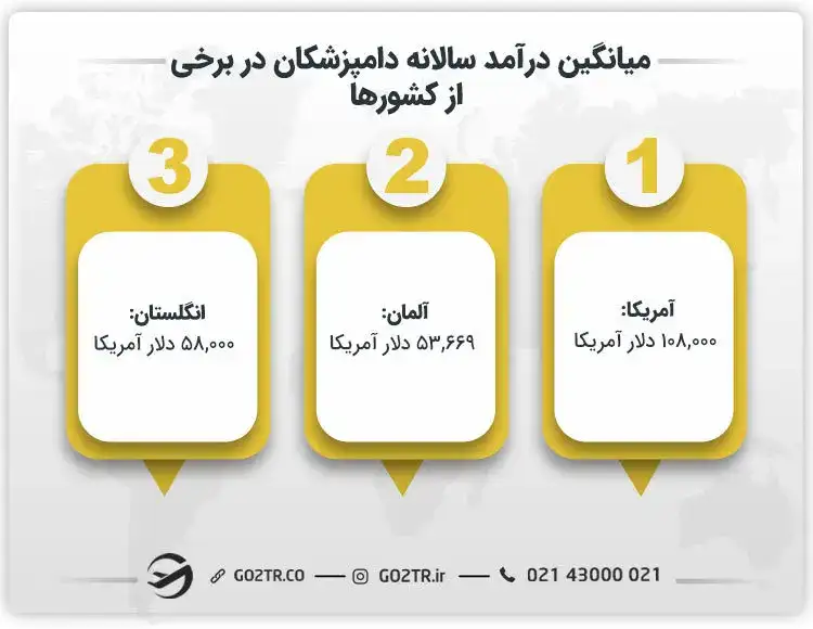 میانگین درآمد سالانه دامپزشکان در برخی از کشورها