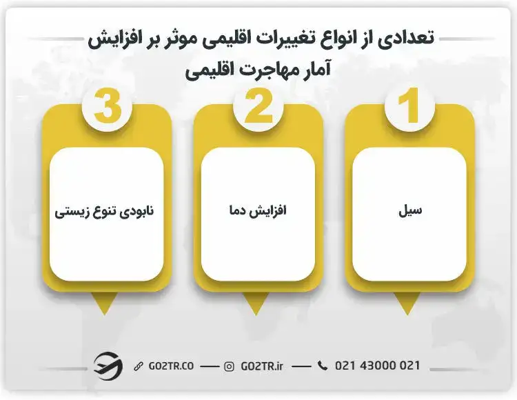 تعدادی از انواع تغییرات اقلیمی موثر بر افزایش آمار مهاجرت اقلیمی