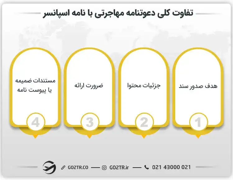 تفاوت دعوتنامه مهاجرتی با نامه اسپانسر