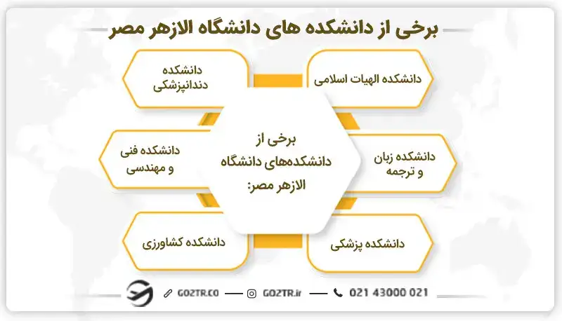 برخی از دانشکده‌ های دانشگاه الازهر مصر